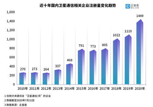 衛星互聯網產業蓬勃發展，上半年新注冊企業數量同比激增158%